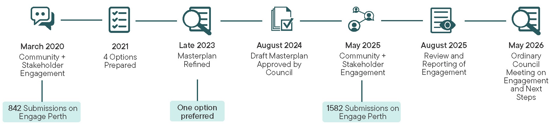 Riverfront Masterplan timeline