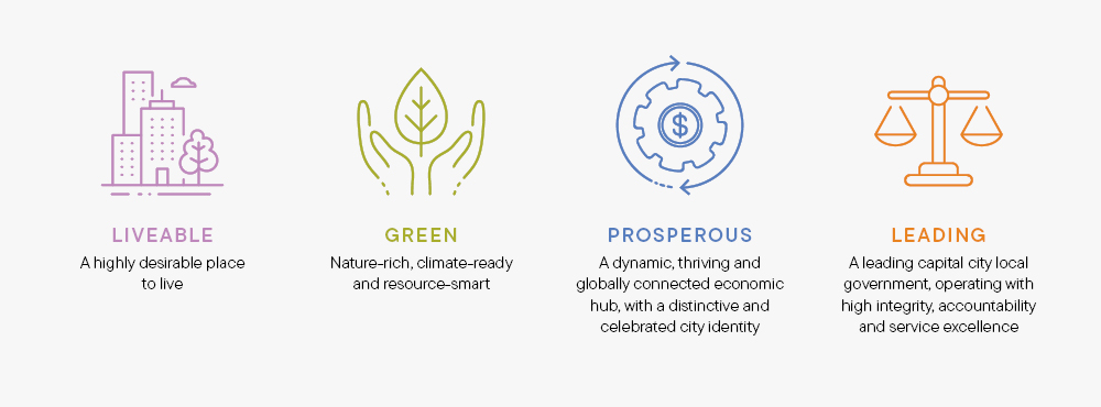 Capital City Plan Strategic Pillars