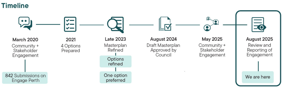 Riverfront Masterplan timeline
