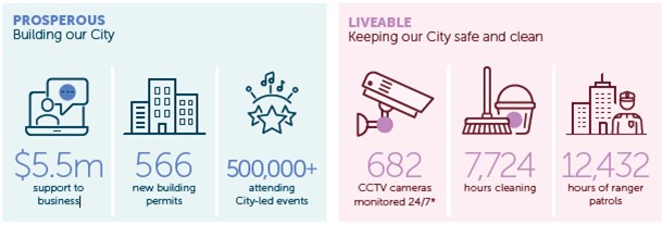 Prosperous and Liveable infographic
