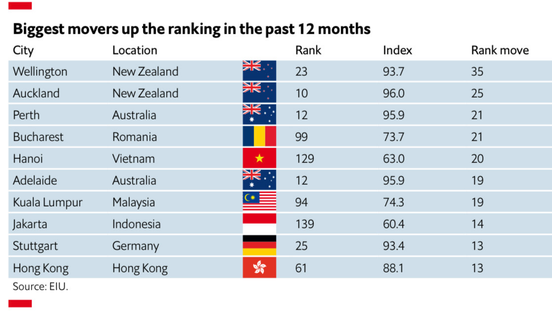 top 10 global livability